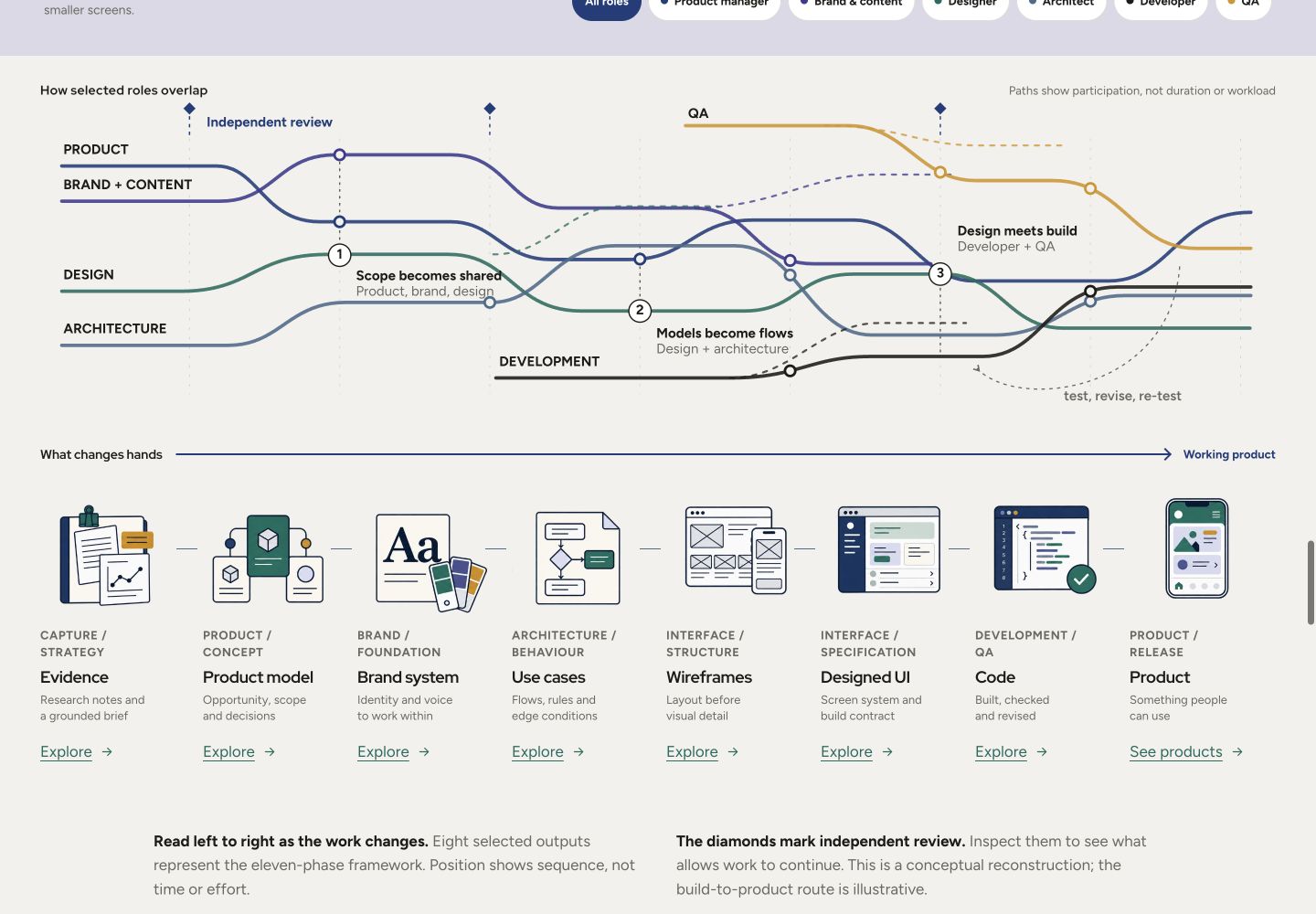 Conceptual AI team product-cycle map connecting roles, artifacts and independent review gates