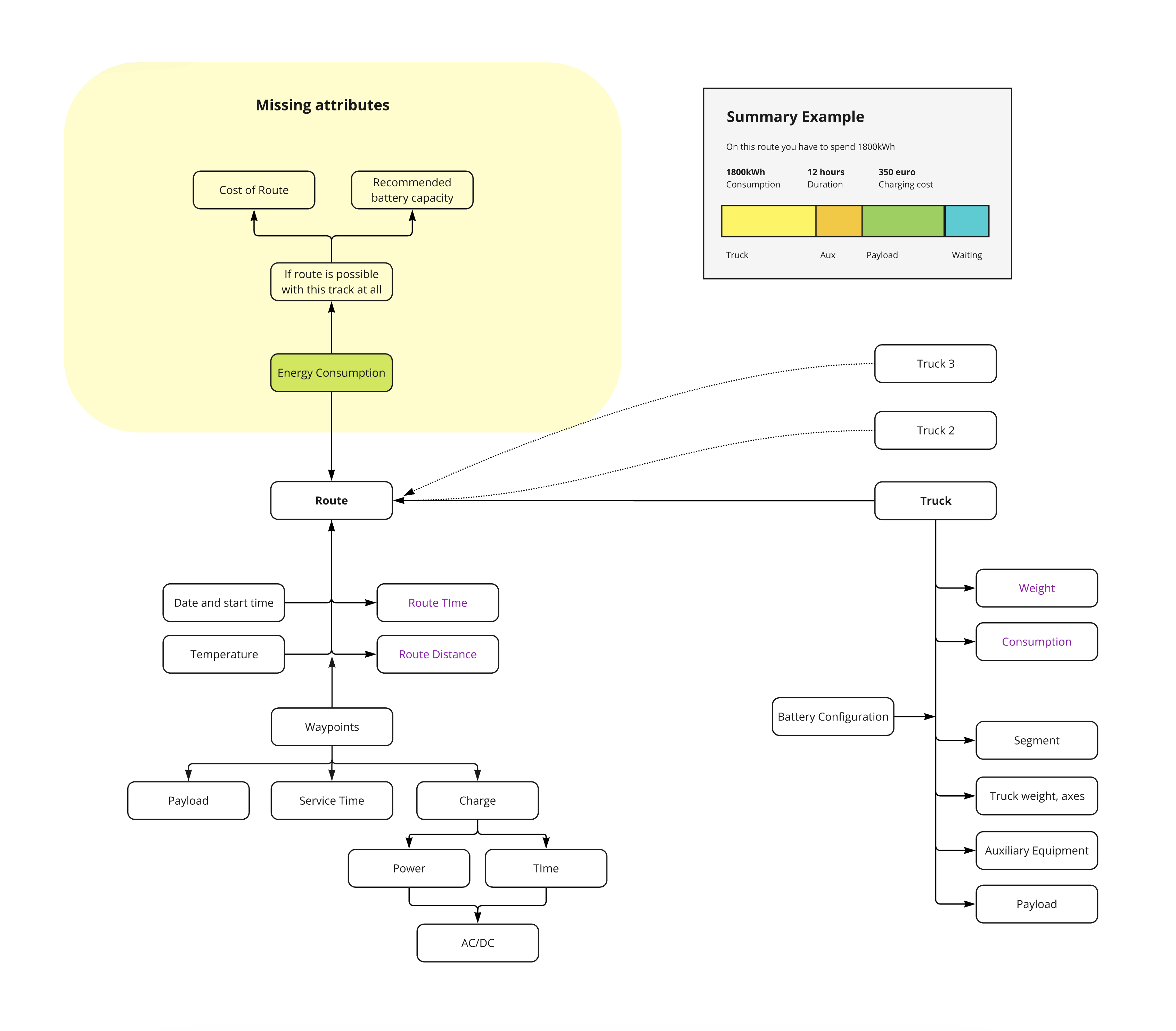 Object-relationship diagram mapping Route, Truck, Waypoints, and Battery Configuration, with a highlighted cluster of missing attributes like Cost of Route and Recommended Battery Capacity.