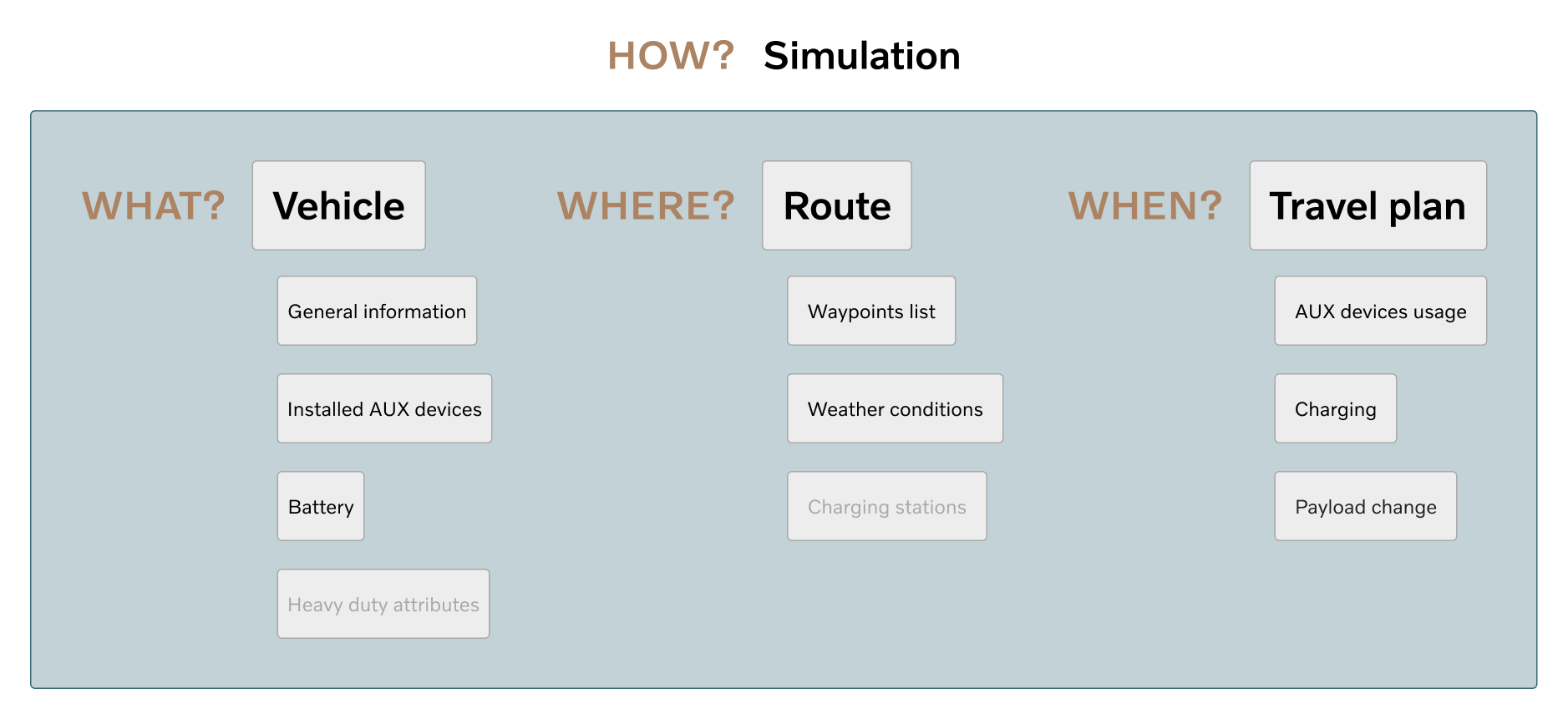 Simplified What-Where-When IA diagram showing the proposed structure: Simulation as container, Routes and Travel Plans as siblings.