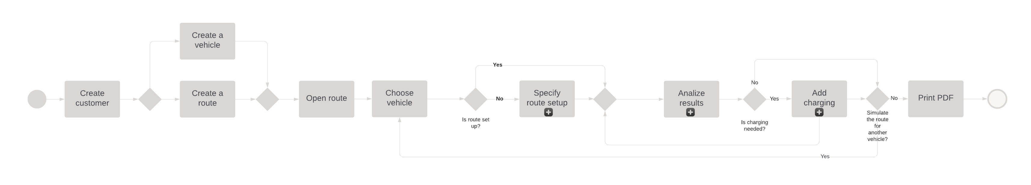 Wide horizontal diagram showing the current-state information architecture of ERS as a linear chain of screens and states, revealing disconnected workflows.
